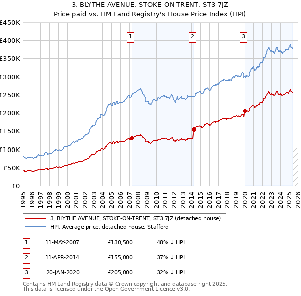 3, BLYTHE AVENUE, STOKE-ON-TRENT, ST3 7JZ: Price paid vs HM Land Registry's House Price Index