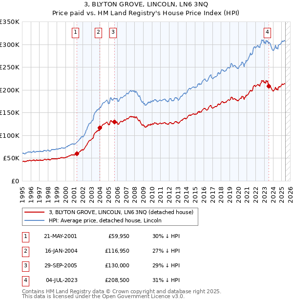 3, BLYTON GROVE, LINCOLN, LN6 3NQ: Price paid vs HM Land Registry's House Price Index
