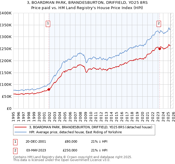3, BOARDMAN PARK, BRANDESBURTON, DRIFFIELD, YO25 8RS: Price paid vs HM Land Registry's House Price Index
