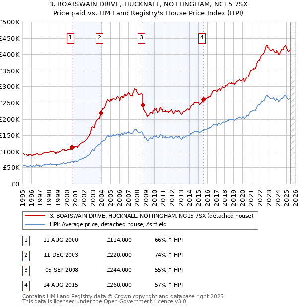 3, BOATSWAIN DRIVE, HUCKNALL, NOTTINGHAM, NG15 7SX: Price paid vs HM Land Registry's House Price Index