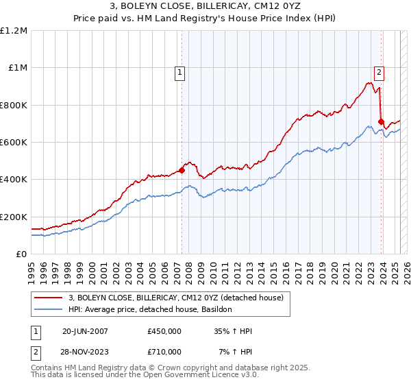 3, BOLEYN CLOSE, BILLERICAY, CM12 0YZ: Price paid vs HM Land Registry's House Price Index