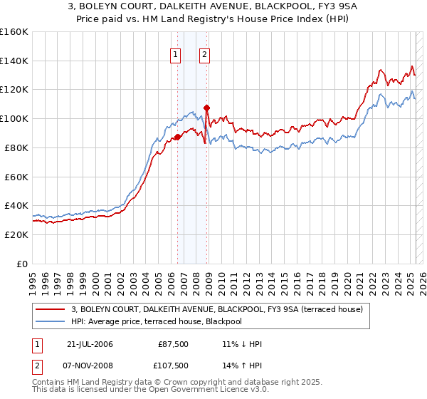 3, BOLEYN COURT, DALKEITH AVENUE, BLACKPOOL, FY3 9SA: Price paid vs HM Land Registry's House Price Index