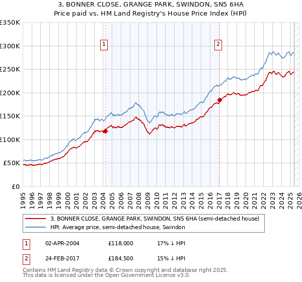 3, BONNER CLOSE, GRANGE PARK, SWINDON, SN5 6HA: Price paid vs HM Land Registry's House Price Index