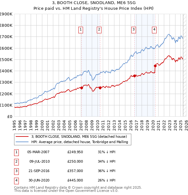 3, BOOTH CLOSE, SNODLAND, ME6 5SG: Price paid vs HM Land Registry's House Price Index