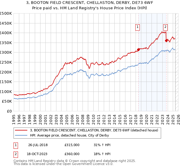 3, BOOTON FIELD CRESCENT, CHELLASTON, DERBY, DE73 6WF: Price paid vs HM Land Registry's House Price Index