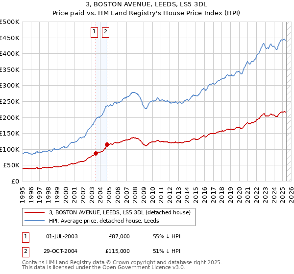3, BOSTON AVENUE, LEEDS, LS5 3DL: Price paid vs HM Land Registry's House Price Index