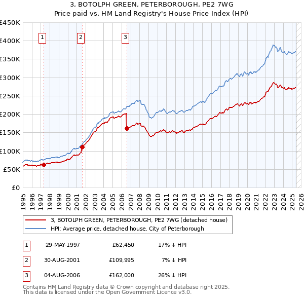 3, BOTOLPH GREEN, PETERBOROUGH, PE2 7WG: Price paid vs HM Land Registry's House Price Index