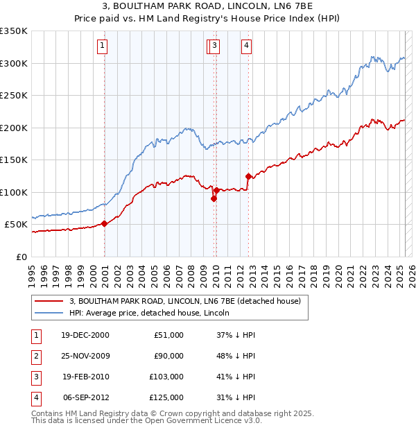 3, BOULTHAM PARK ROAD, LINCOLN, LN6 7BE: Price paid vs HM Land Registry's House Price Index