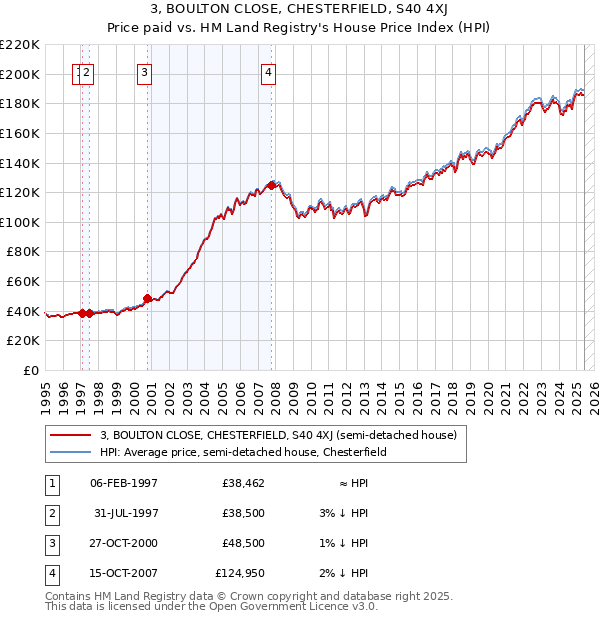 3, BOULTON CLOSE, CHESTERFIELD, S40 4XJ: Price paid vs HM Land Registry's House Price Index