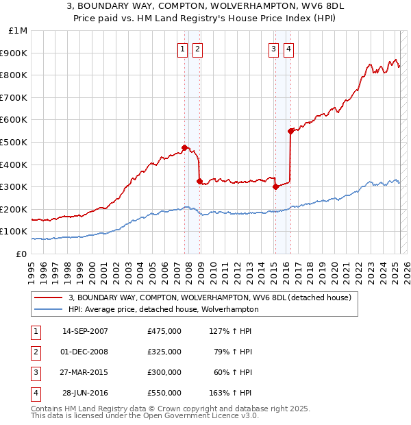 3, BOUNDARY WAY, COMPTON, WOLVERHAMPTON, WV6 8DL: Price paid vs HM Land Registry's House Price Index