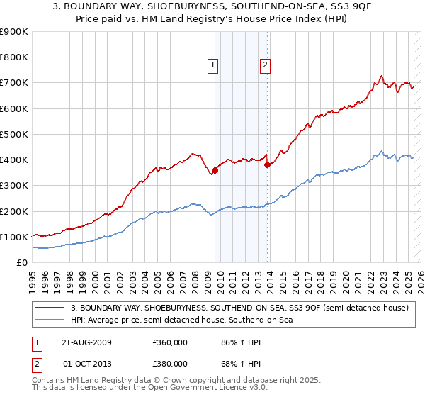 3, BOUNDARY WAY, SHOEBURYNESS, SOUTHEND-ON-SEA, SS3 9QF: Price paid vs HM Land Registry's House Price Index