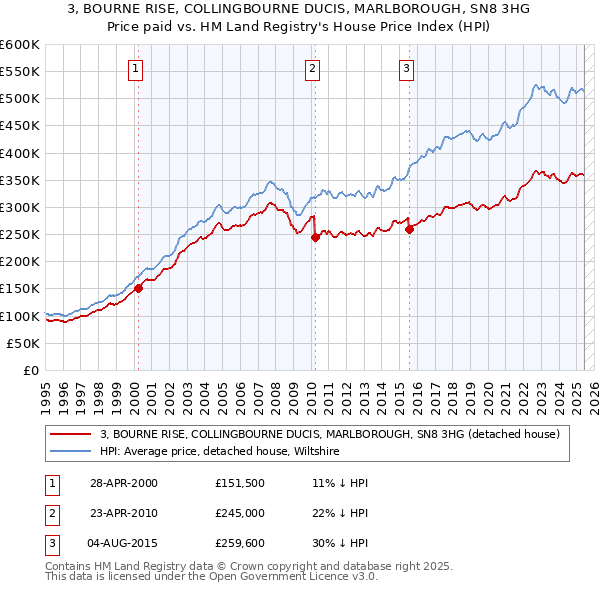 3, BOURNE RISE, COLLINGBOURNE DUCIS, MARLBOROUGH, SN8 3HG: Price paid vs HM Land Registry's House Price Index