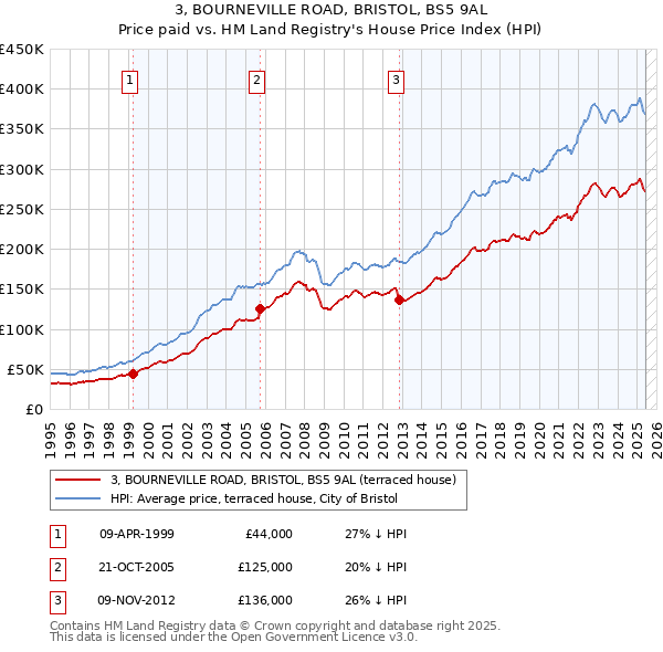 3, BOURNEVILLE ROAD, BRISTOL, BS5 9AL: Price paid vs HM Land Registry's House Price Index