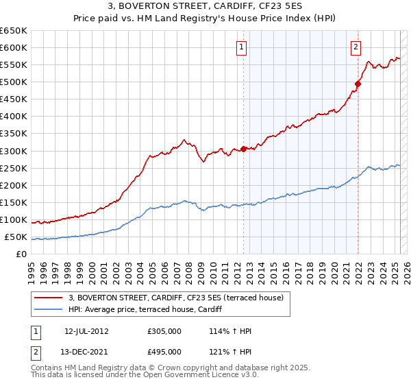 3, BOVERTON STREET, CARDIFF, CF23 5ES: Price paid vs HM Land Registry's House Price Index
