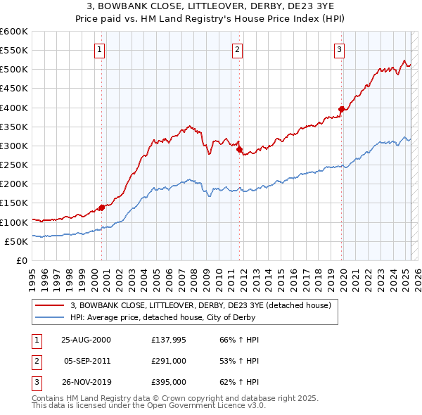 3, BOWBANK CLOSE, LITTLEOVER, DERBY, DE23 3YE: Price paid vs HM Land Registry's House Price Index