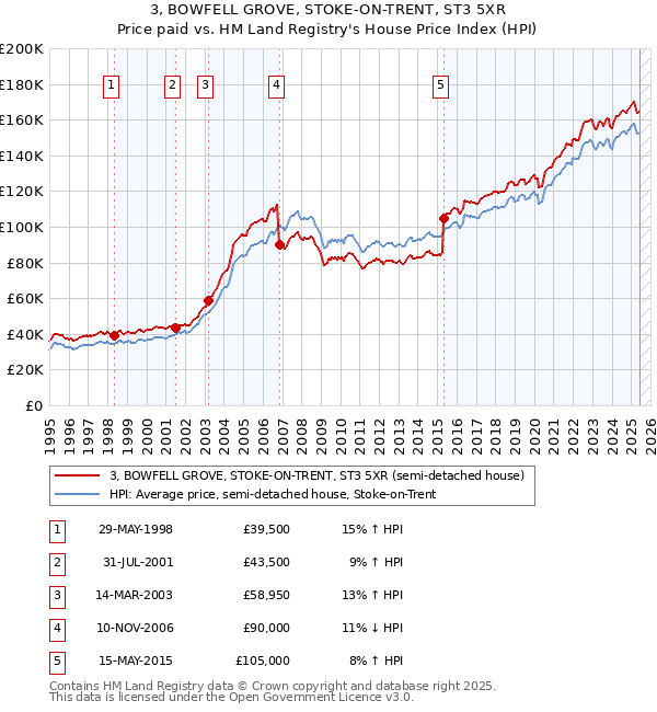 3, BOWFELL GROVE, STOKE-ON-TRENT, ST3 5XR: Price paid vs HM Land Registry's House Price Index