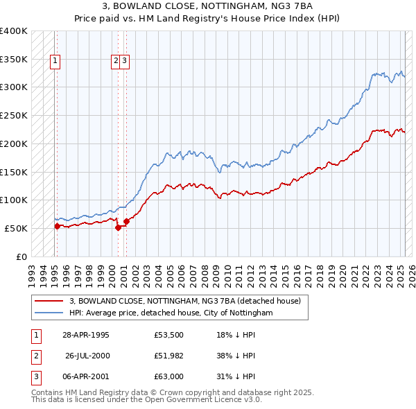 3, BOWLAND CLOSE, NOTTINGHAM, NG3 7BA: Price paid vs HM Land Registry's House Price Index