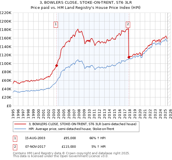 3, BOWLERS CLOSE, STOKE-ON-TRENT, ST6 3LR: Price paid vs HM Land Registry's House Price Index
