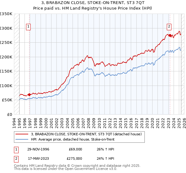 3, BRABAZON CLOSE, STOKE-ON-TRENT, ST3 7QT: Price paid vs HM Land Registry's House Price Index