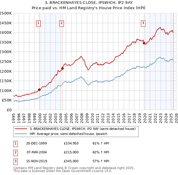 3, BRACKENHAYES CLOSE, IPSWICH, IP2 9AY: Price paid vs HM Land Registry's House Price Index