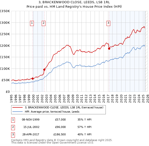 3, BRACKENWOOD CLOSE, LEEDS, LS8 1RL: Price paid vs HM Land Registry's House Price Index