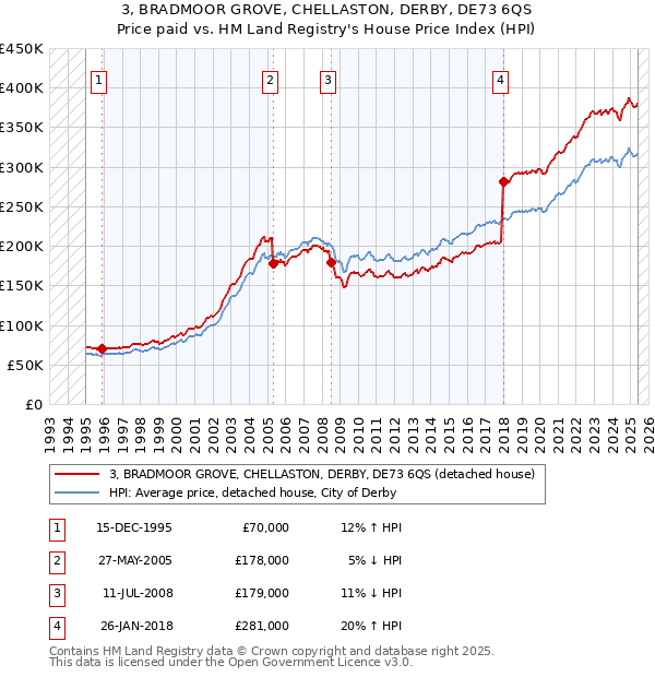 3, BRADMOOR GROVE, CHELLASTON, DERBY, DE73 6QS: Price paid vs HM Land Registry's House Price Index