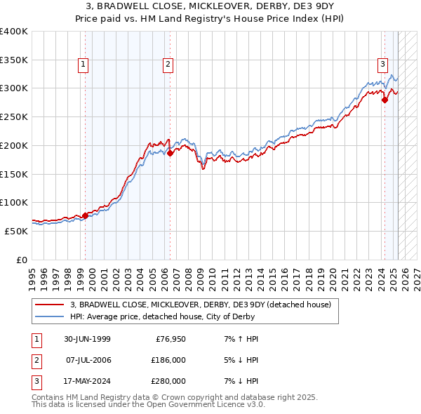 3, BRADWELL CLOSE, MICKLEOVER, DERBY, DE3 9DY: Price paid vs HM Land Registry's House Price Index