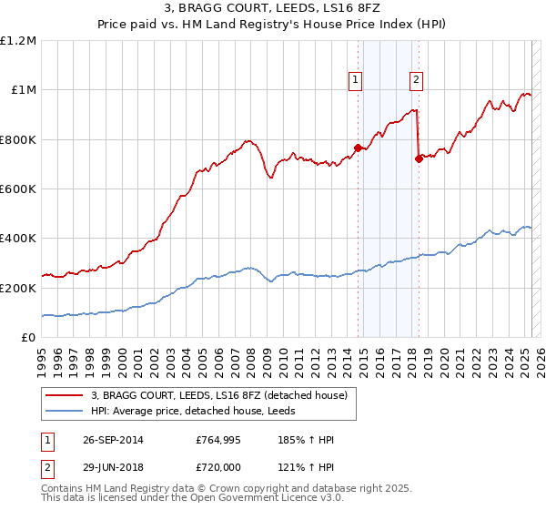 3, BRAGG COURT, LEEDS, LS16 8FZ: Price paid vs HM Land Registry's House Price Index