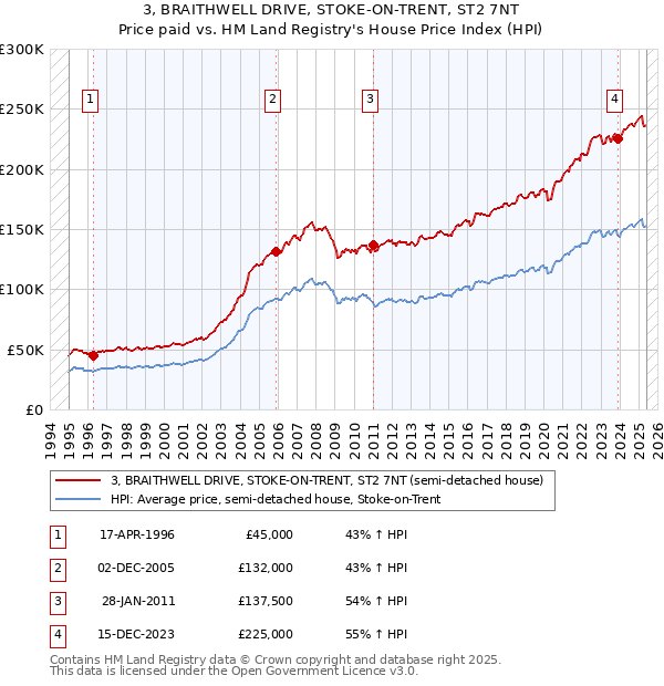 3, BRAITHWELL DRIVE, STOKE-ON-TRENT, ST2 7NT: Price paid vs HM Land Registry's House Price Index