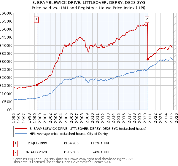 3, BRAMBLEWICK DRIVE, LITTLEOVER, DERBY, DE23 3YG: Price paid vs HM Land Registry's House Price Index