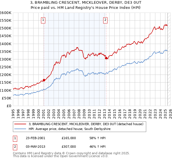 3, BRAMBLING CRESCENT, MICKLEOVER, DERBY, DE3 0UT: Price paid vs HM Land Registry's House Price Index