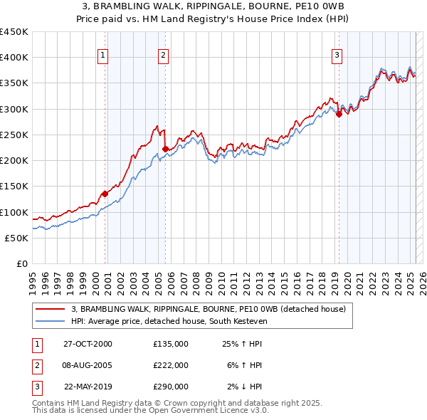 3, BRAMBLING WALK, RIPPINGALE, BOURNE, PE10 0WB: Price paid vs HM Land Registry's House Price Index