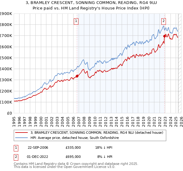 3, BRAMLEY CRESCENT, SONNING COMMON, READING, RG4 9LU: Price paid vs HM Land Registry's House Price Index