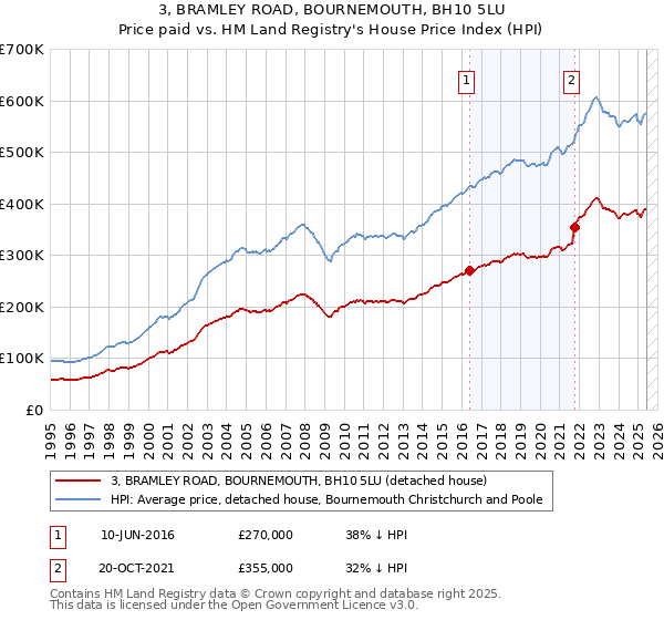 3, BRAMLEY ROAD, BOURNEMOUTH, BH10 5LU: Price paid vs HM Land Registry's House Price Index