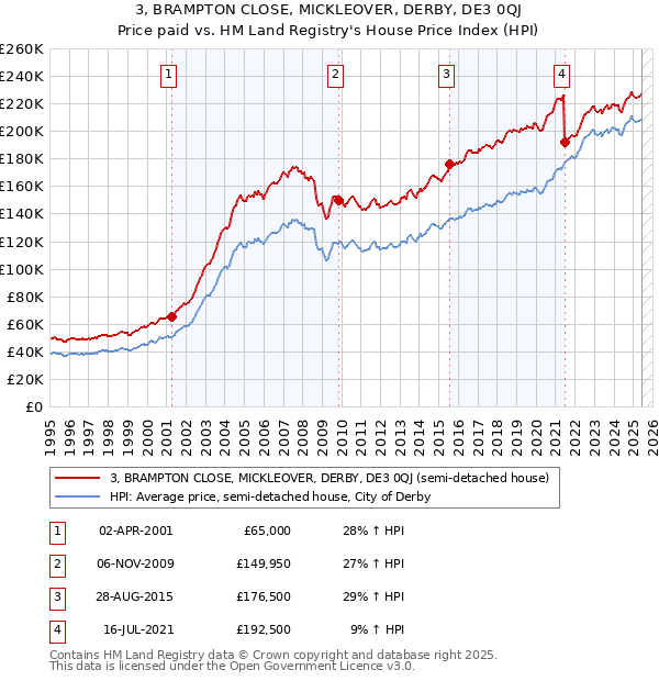 3, BRAMPTON CLOSE, MICKLEOVER, DERBY, DE3 0QJ: Price paid vs HM Land Registry's House Price Index