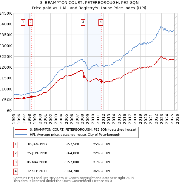 3, BRAMPTON COURT, PETERBOROUGH, PE2 8QN: Price paid vs HM Land Registry's House Price Index