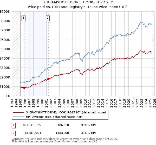 3, BRAMSHOTT DRIVE, HOOK, RG27 9EY: Price paid vs HM Land Registry's House Price Index