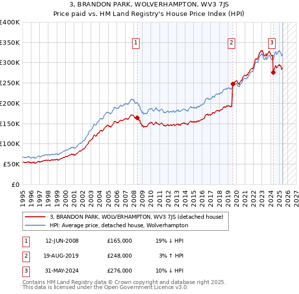 3, BRANDON PARK, WOLVERHAMPTON, WV3 7JS: Price paid vs HM Land Registry's House Price Index