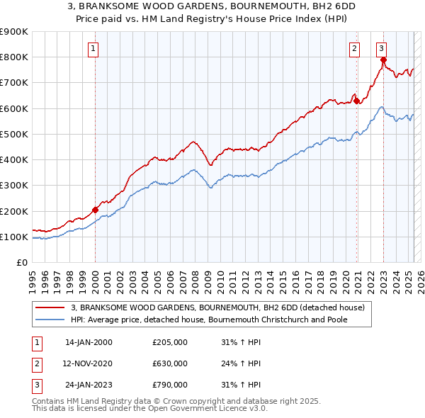 3, BRANKSOME WOOD GARDENS, BOURNEMOUTH, BH2 6DD: Price paid vs HM Land Registry's House Price Index
