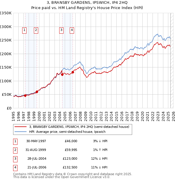 3, BRANSBY GARDENS, IPSWICH, IP4 2HQ: Price paid vs HM Land Registry's House Price Index
