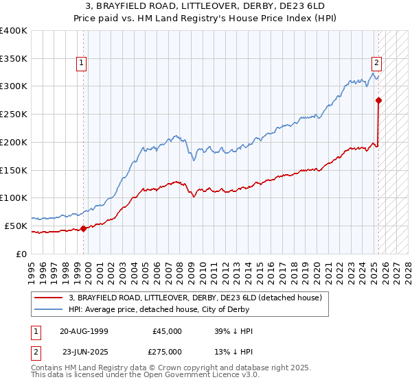 3, BRAYFIELD ROAD, LITTLEOVER, DERBY, DE23 6LD: Price paid vs HM Land Registry's House Price Index