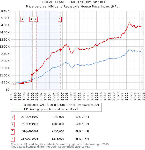 3, BREACH LANE, SHAFTESBURY, SP7 8LE: Price paid vs HM Land Registry's House Price Index