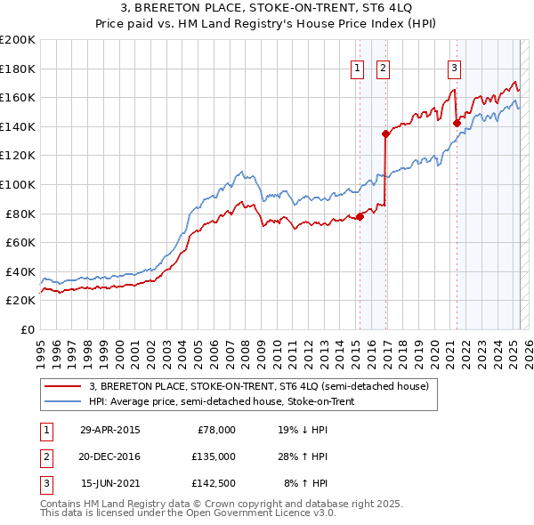 3, BRERETON PLACE, STOKE-ON-TRENT, ST6 4LQ: Price paid vs HM Land Registry's House Price Index