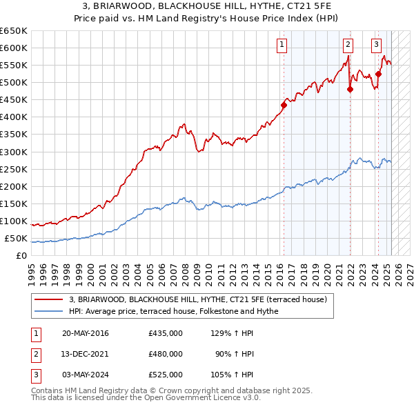 3, BRIARWOOD, BLACKHOUSE HILL, HYTHE, CT21 5FE: Price paid vs HM Land Registry's House Price Index