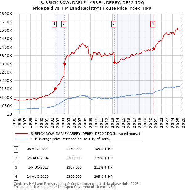 3, BRICK ROW, DARLEY ABBEY, DERBY, DE22 1DQ: Price paid vs HM Land Registry's House Price Index