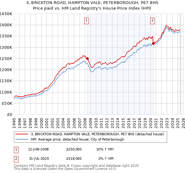 3, BRICKTON ROAD, HAMPTON VALE, PETERBOROUGH, PE7 8HS: Price paid vs HM Land Registry's House Price Index