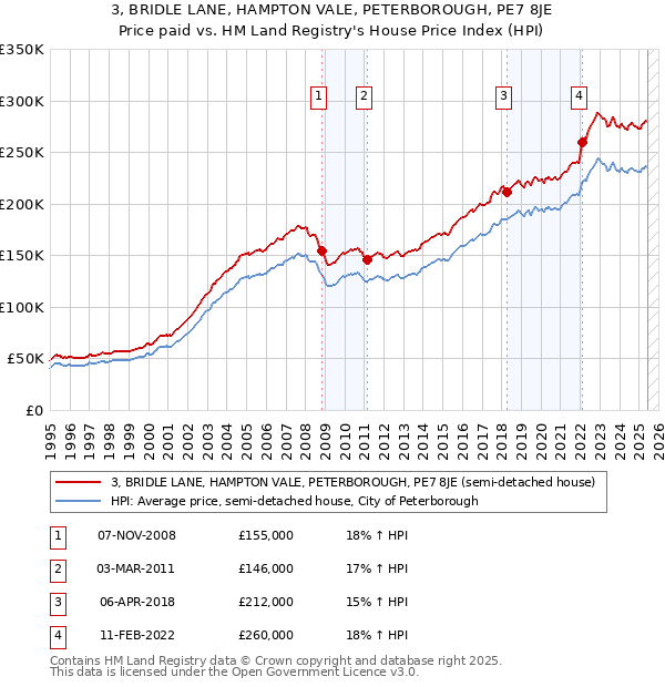 3, BRIDLE LANE, HAMPTON VALE, PETERBOROUGH, PE7 8JE: Price paid vs HM Land Registry's House Price Index