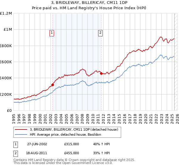 3, BRIDLEWAY, BILLERICAY, CM11 1DP: Price paid vs HM Land Registry's House Price Index