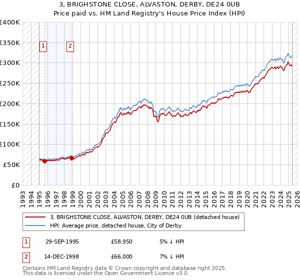 3, BRIGHSTONE CLOSE, ALVASTON, DERBY, DE24 0UB: Price paid vs HM Land Registry's House Price Index