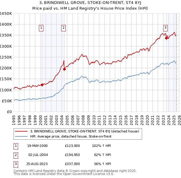 3, BRINDIWELL GROVE, STOKE-ON-TRENT, ST4 8YJ: Price paid vs HM Land Registry's House Price Index